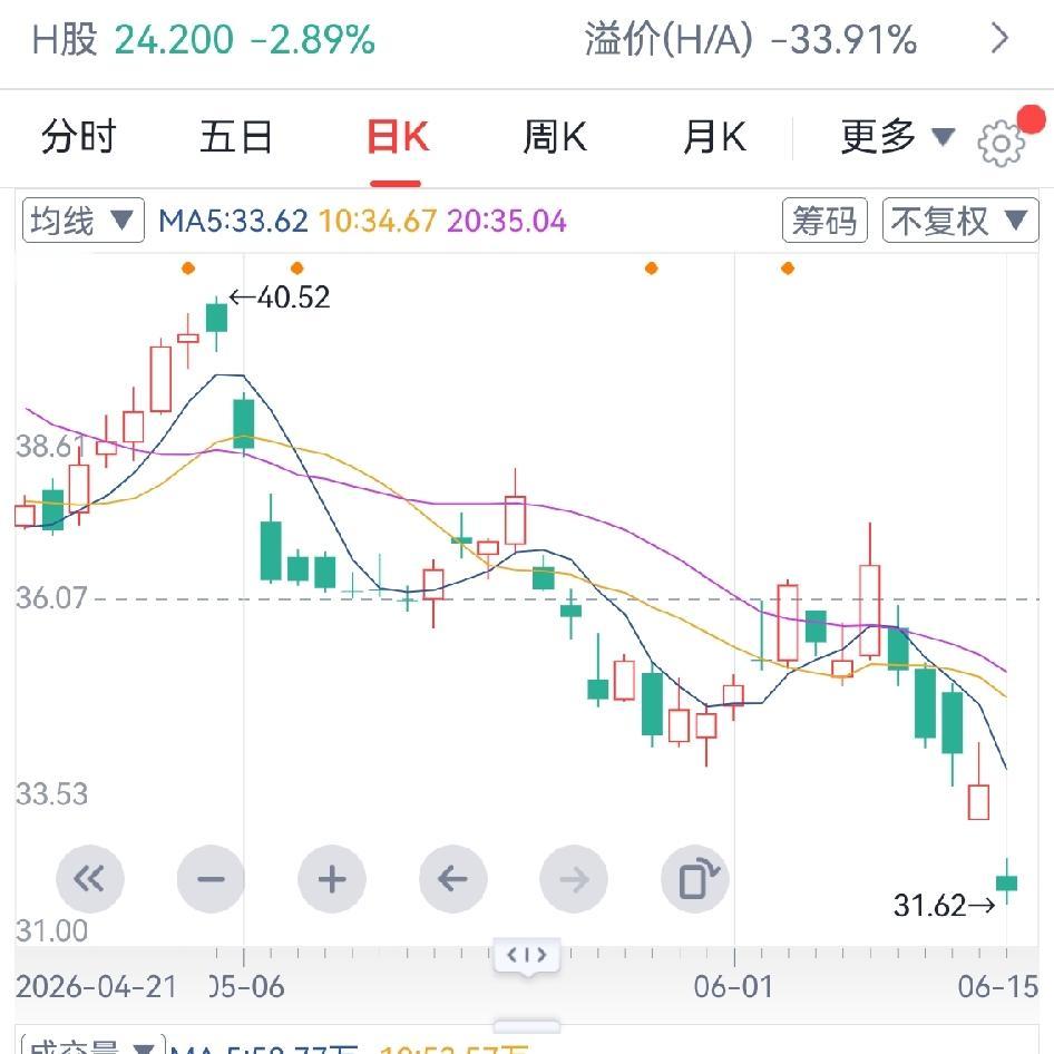 许久未提及海油票了。
我在海油票前高44块多时便清仓了。我认为，只要一只股票经历