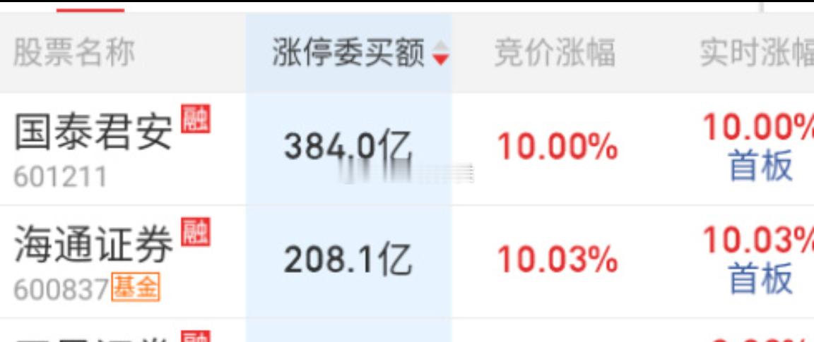 国泰君安和海通证券加一起有600亿封单，有钱真好[666] ​​​