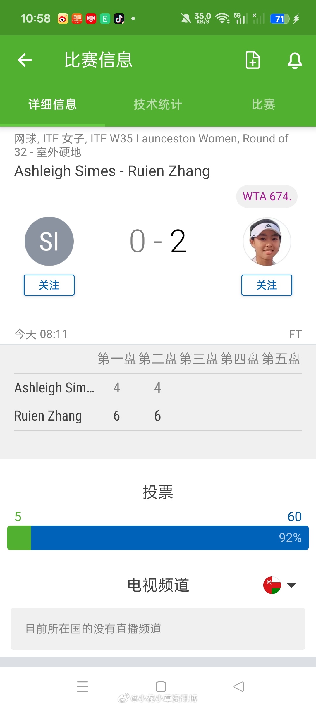 小花小草资讯 【郎塞斯顿W35】女单正赛第一轮🇨🇳张瑞恩6-46-4击败本土