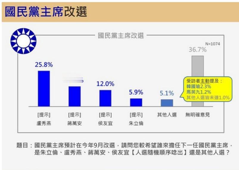 国民党主席选举民调  卢秀燕支持度第一

中国国民党30日公布党主席选举办法与选