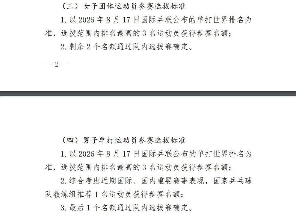王楚钦孙颖莎等五人不参加亚锦赛  中国乒协公示2026年亚锦赛选拔办法，根据 2