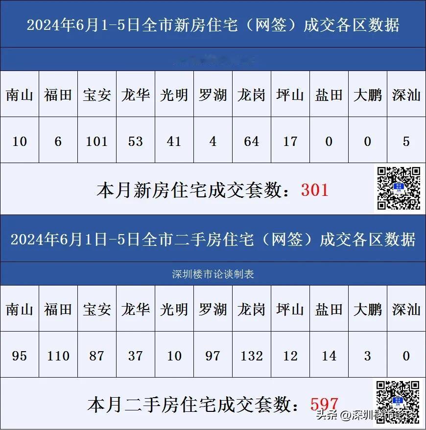 深圳楼市各区成交数据6月1日-5日#深圳楼市论谈#成交数据#深圳楼市动态#深圳楼