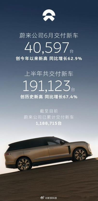 蔚来上半年销量同比增长67.4% 2026年6月，蔚来公司交付新车40,597台