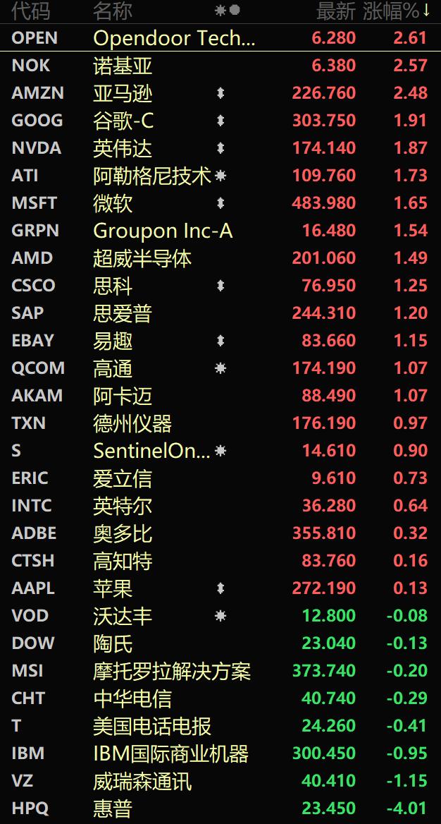 美股科技反弹较弱，对A股暂时没有太多积极影响，加之欧美圣诞节临近交易活跃减弱，大