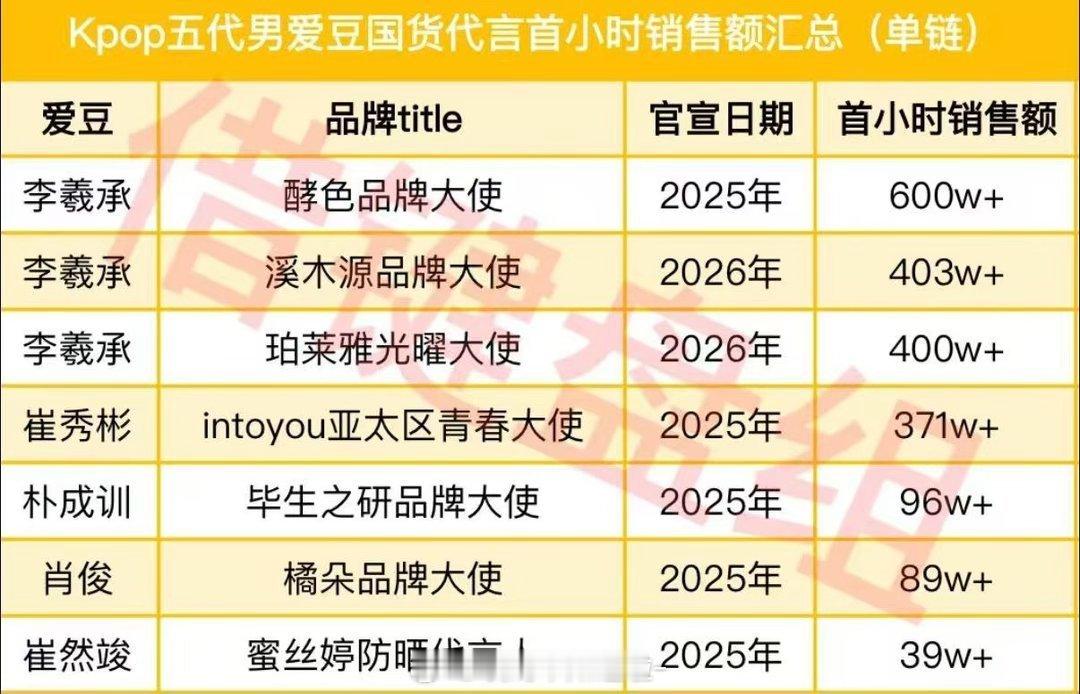 前三我们来咯 全部拿下