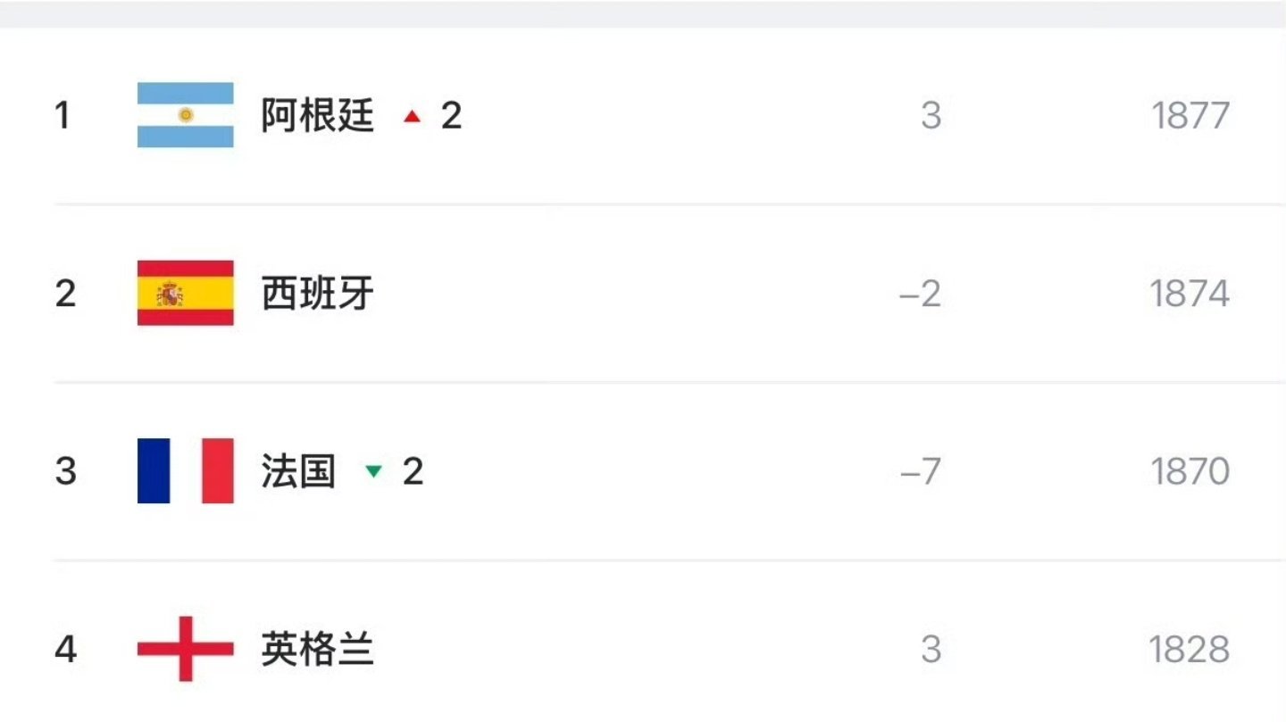 世界排名前4球队均晋级世界杯4强 