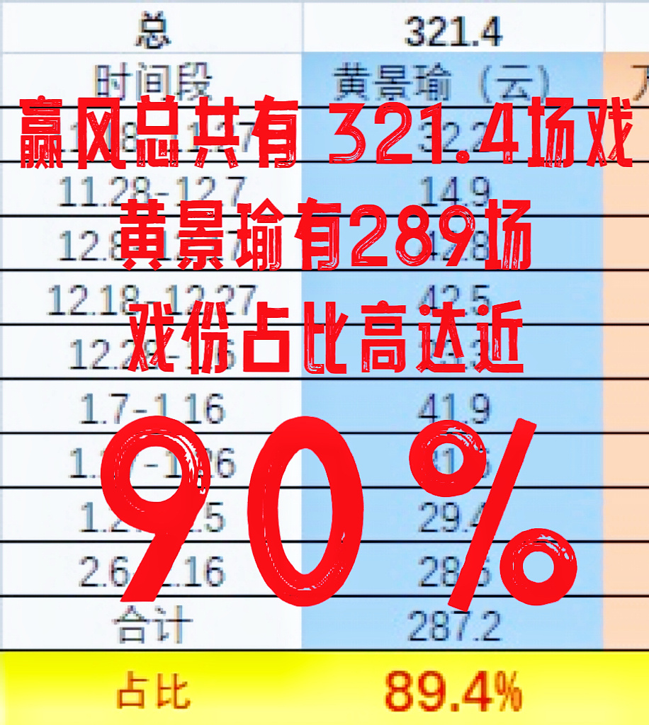 赢风黄景瑜戏份占比89.4%趁机说他戏份不足咖位不够不足以担当大男主的那几块料 