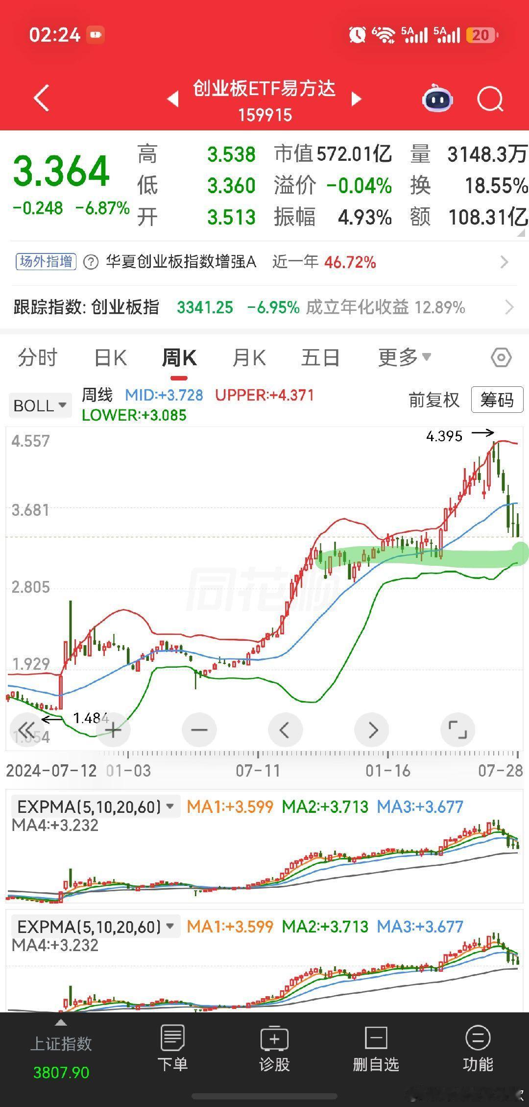 等科技再跌一波，把工行为代表的红利股换科技做一波科技反弹，然后再切红利。弱势行情