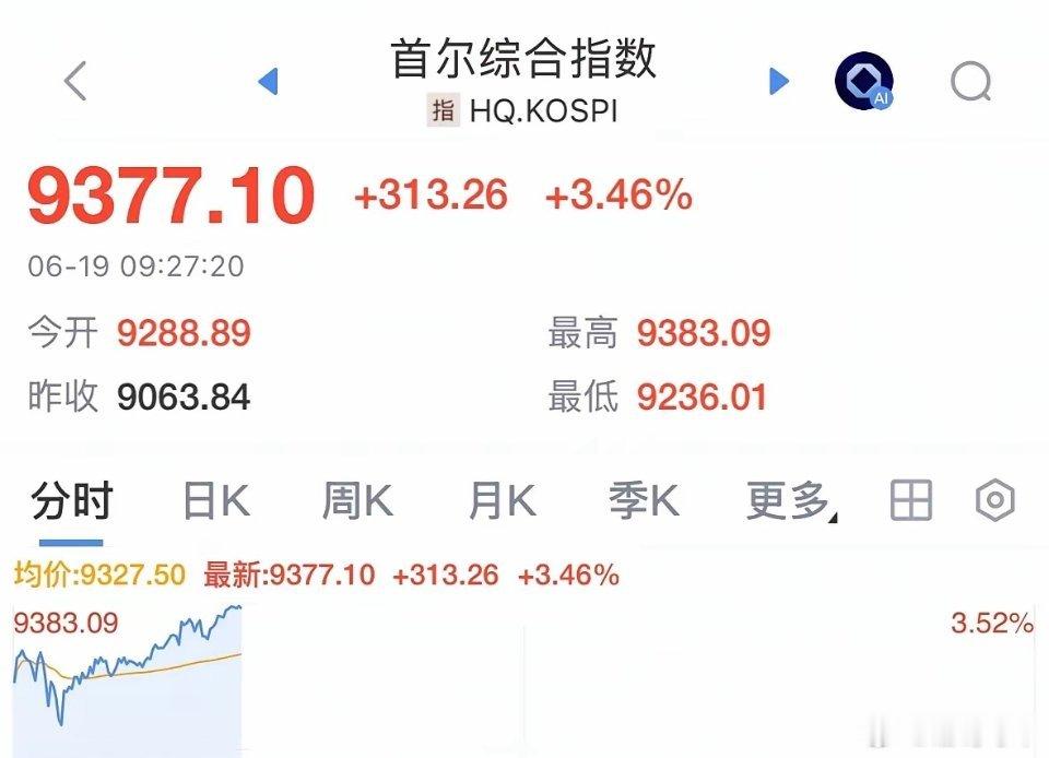 韩国股市恶意上涨超3%突破9300点，严重破坏亚洲金融稳定秩序：2026年6月1