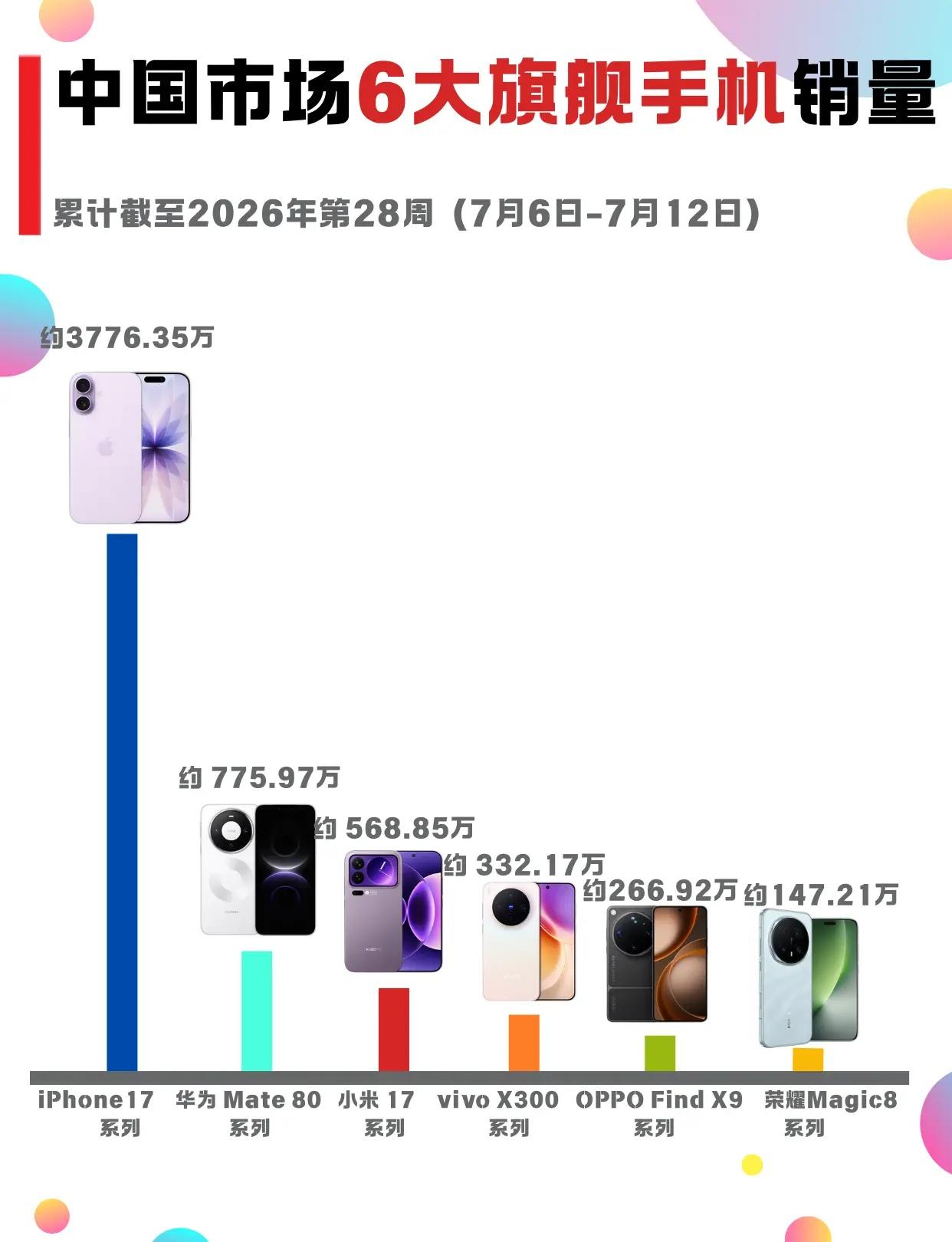 中国市场6大旗舰手机销量。数据统计截至第28周，该统计以荣耀销量为基准单位，OP