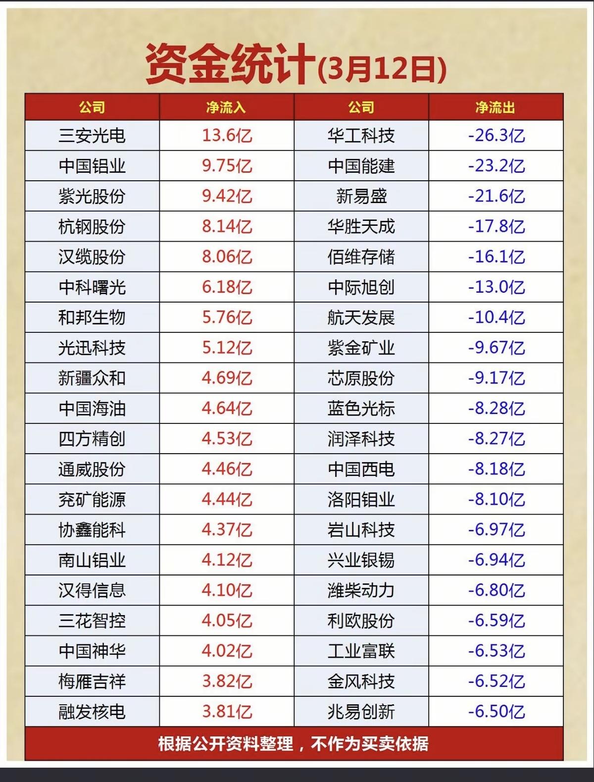 3.12周四  主力大资金  抢筹出逃个股榜！

资金抢筹：
化学纤维、化学品、
