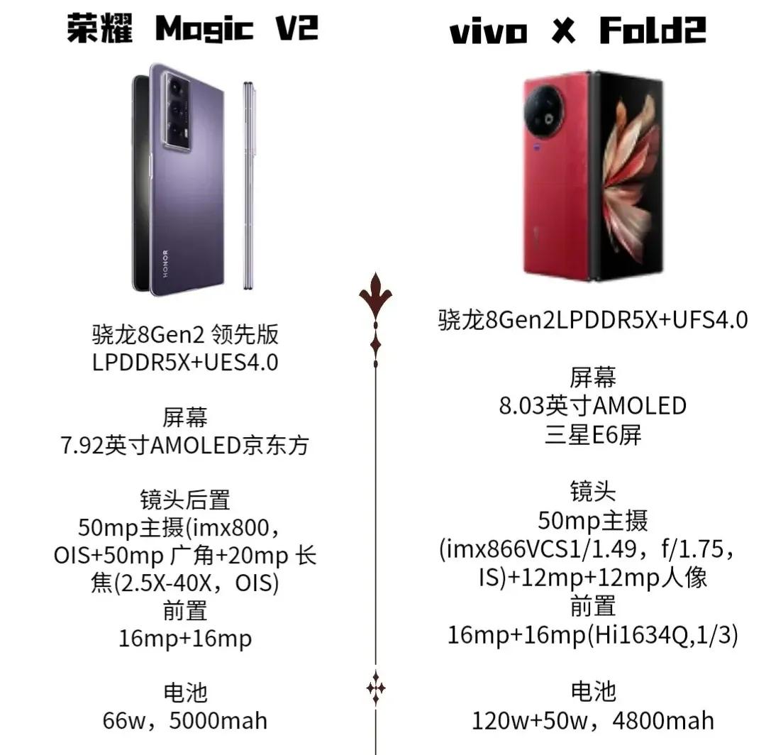 推荐两款国产折叠旗舰手机
荣耀 Mogic V2
荣耀手机最近两年也卖得挺好的
