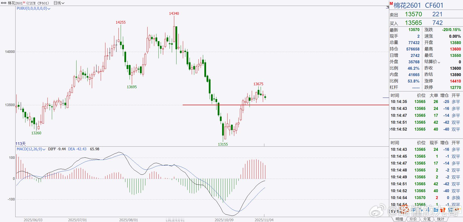 期货 棉花一直在震荡！这也属于棉花的性格，要么就大行情，要么就一直震，目前想做棉