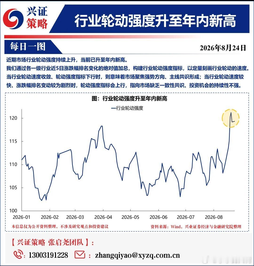 【轮动像电风扇一样快，操作难度加大】转， 兴业证券观点。近期市场行业轮动强度持续