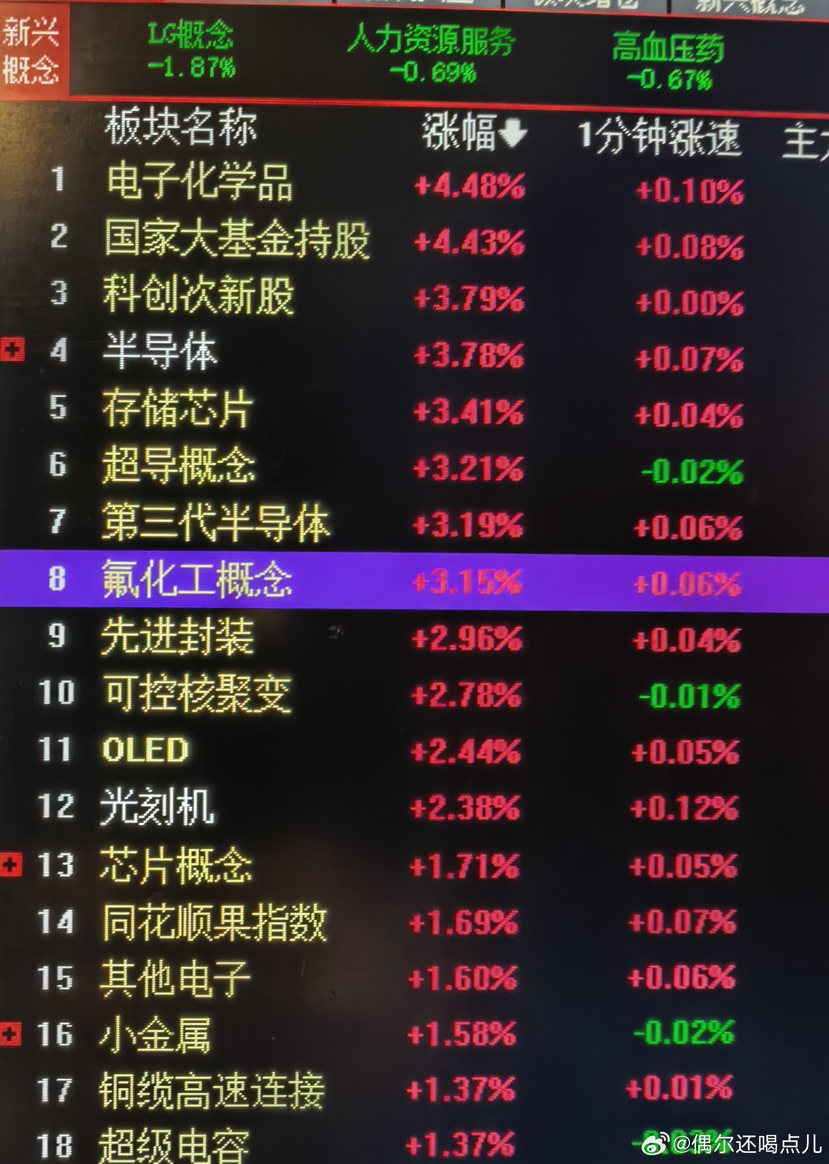 和预期的一样，科技直接修复。 