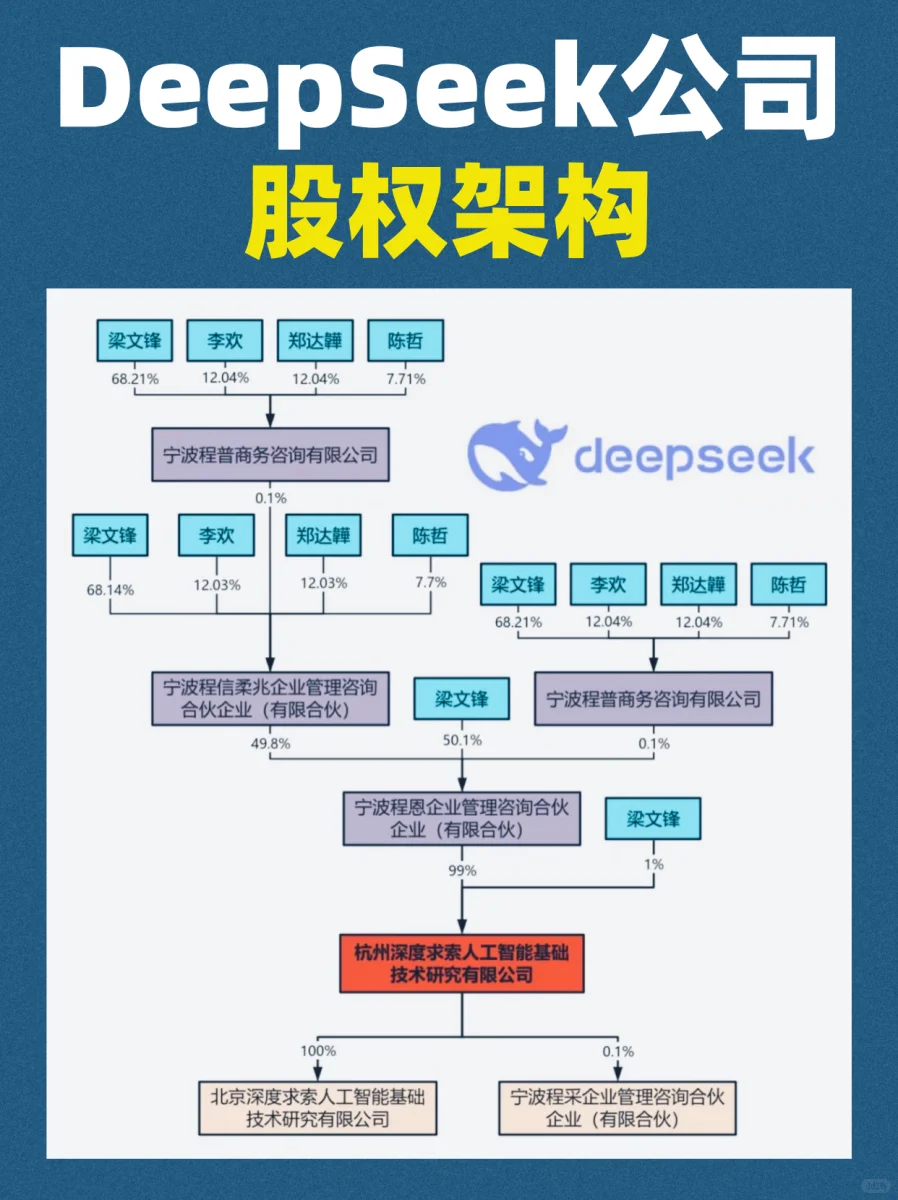 DeepSeek公司股权架构图