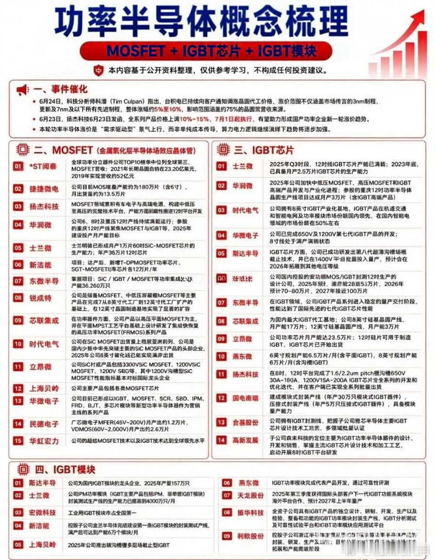 随着新能源汽车、光伏储能以及工业控制等领域的快速发展，功率半导体作为电能转换与管