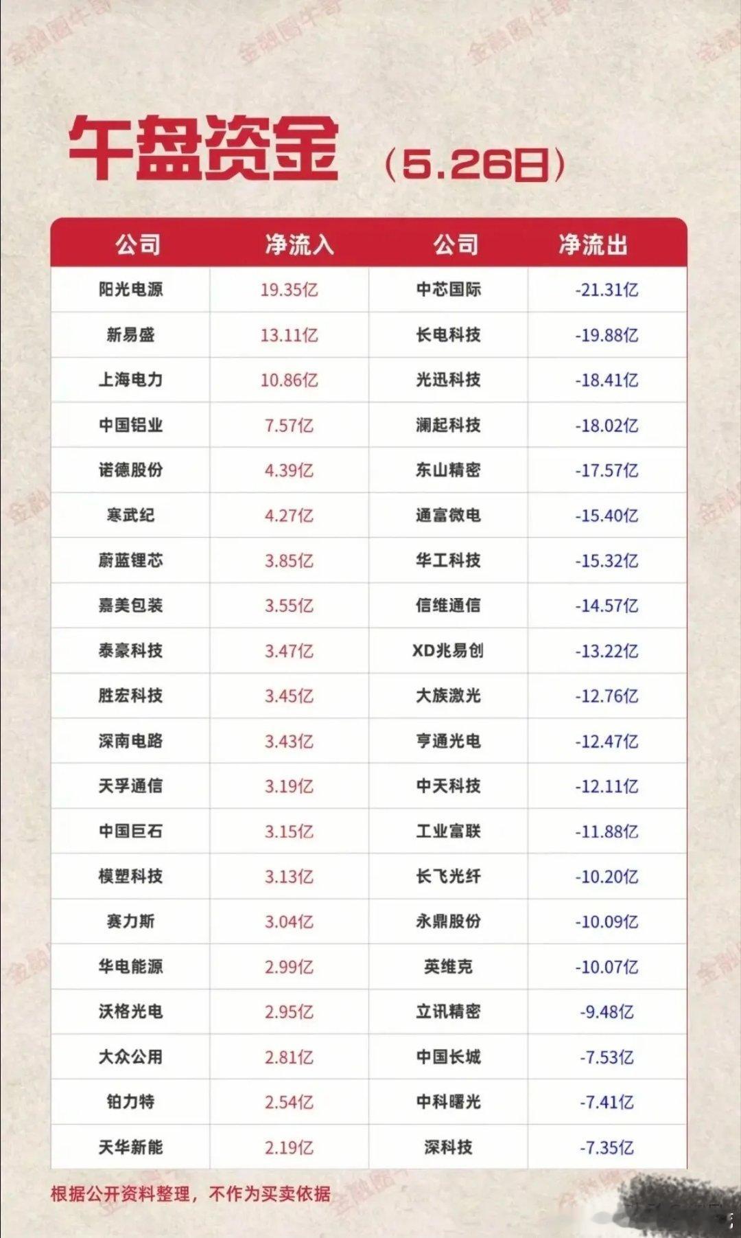 5.26午盘资金全景：抢筹VS出逃榜深度解析！本次梳理今日午盘主力资金流向，分为