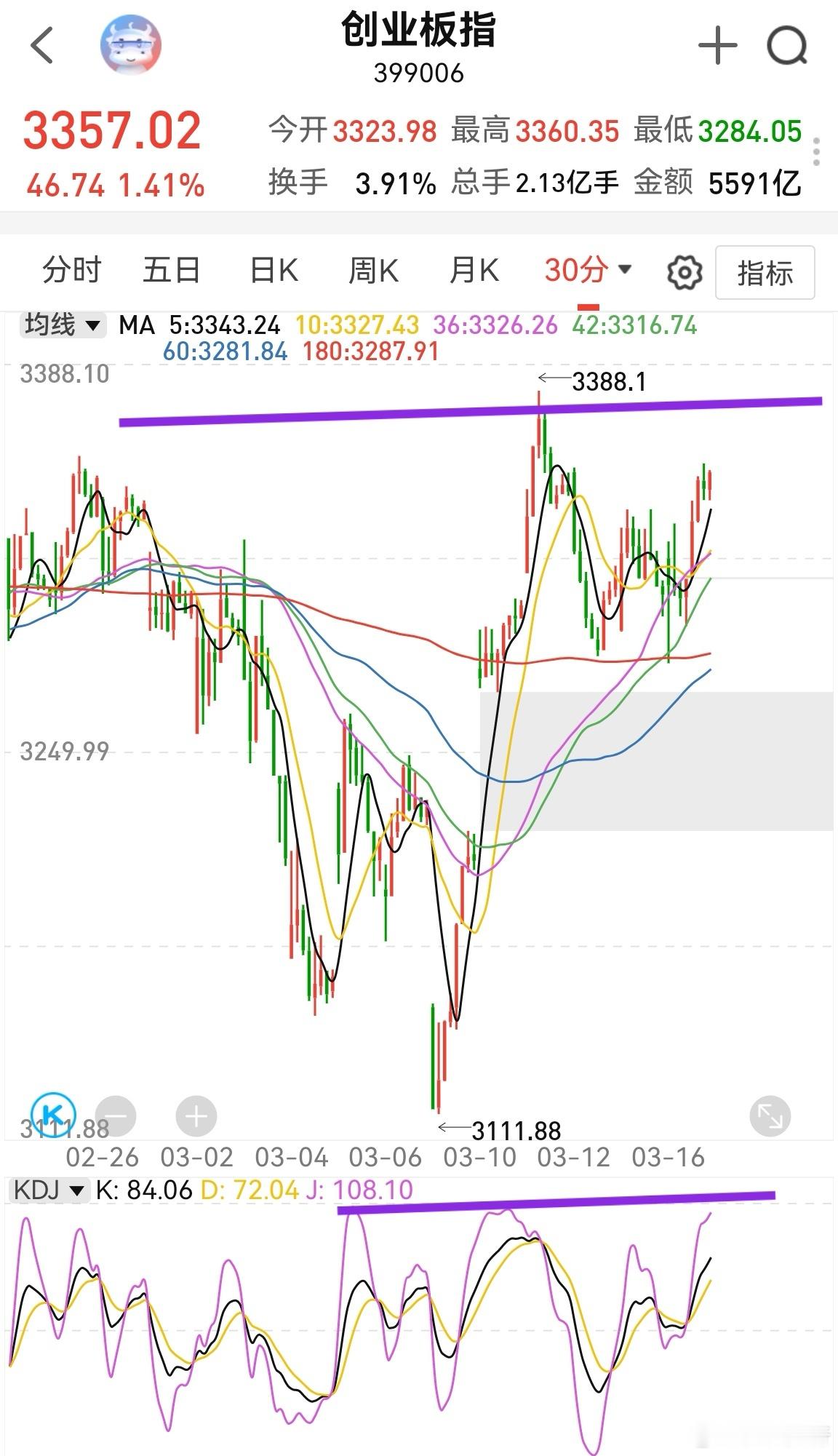大家早！昨晚美股中阳上涨，主要科技强势。油气化工不少股这两个月涨了不少，多数30