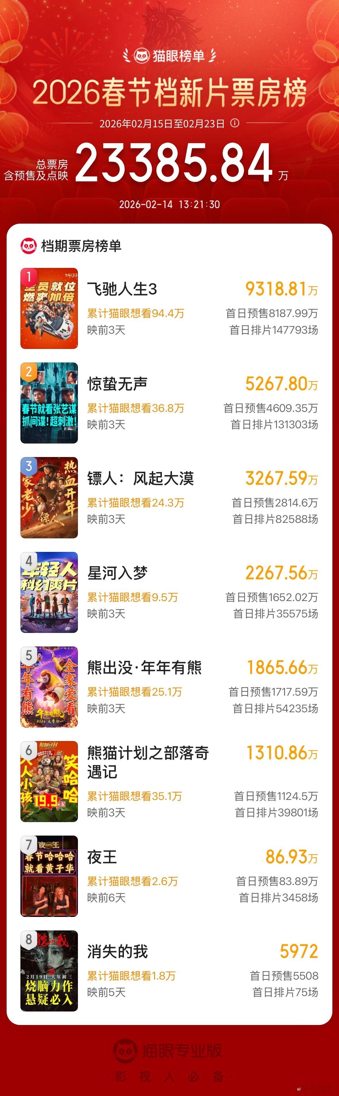 看电影的快乐正全面升级春节档电影你最想看哪个？目前预售票房前三是飞驰人生3、惊蛰