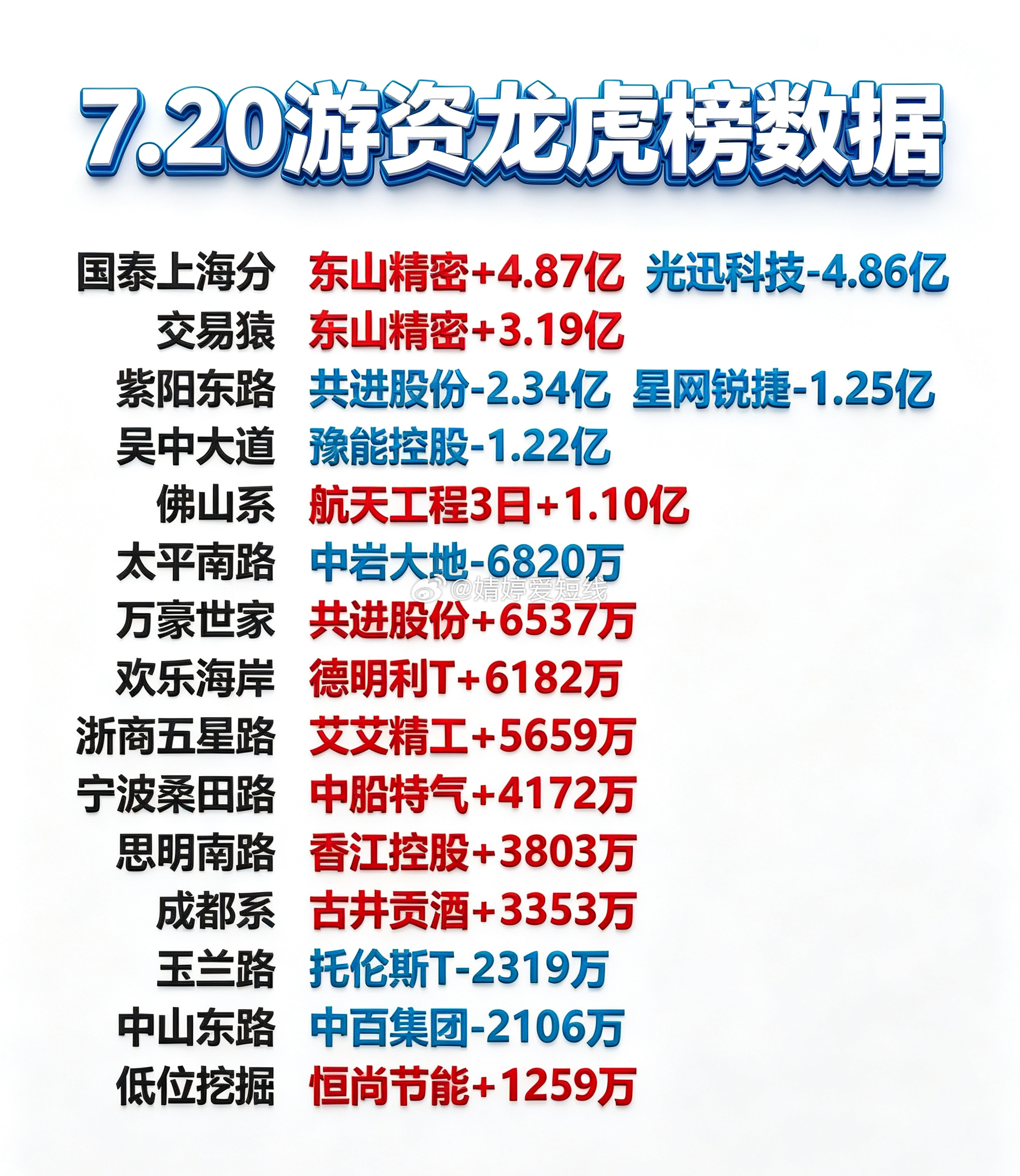 7月20日游资龙虎榜数据 