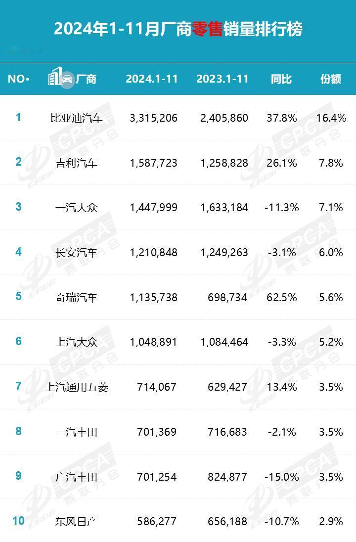 新零售销量数据统计，11月份国内狭义乘用车市场零售销量达242.4万辆，同比增长