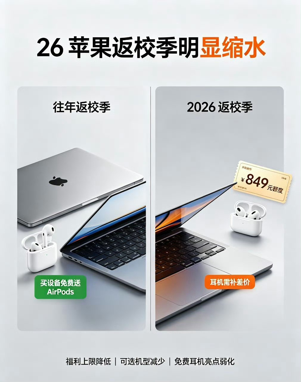 打算趁着教育优惠入手苹果产品的朋友估计要失望了，今年福利力度下滑挺多。早先入手符