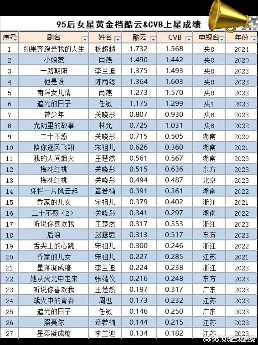 95收视率TOP3杨超越、肖燕、李兰迪！几年卫视确实比不了央视 记得以前卫视很强