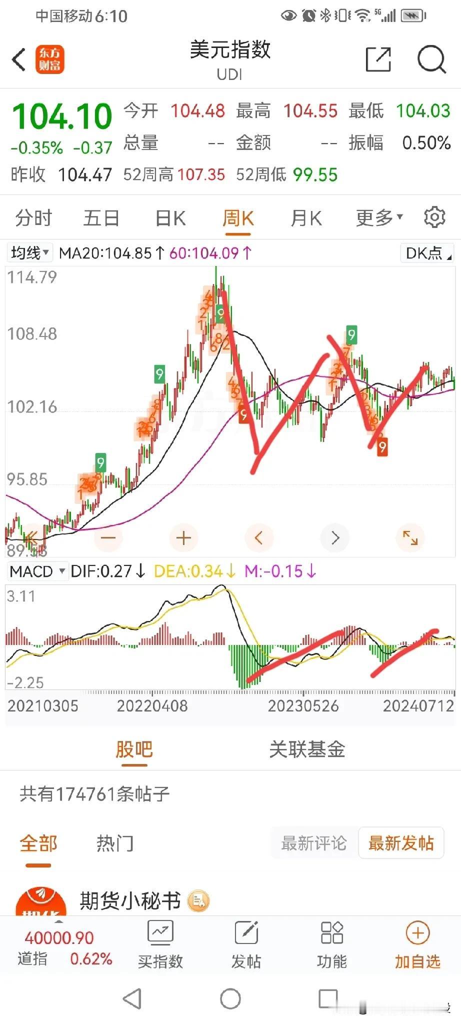 美元指数，从114高点下来，可以看作是A，两次反抽是B浪。现在macd在零轴上方