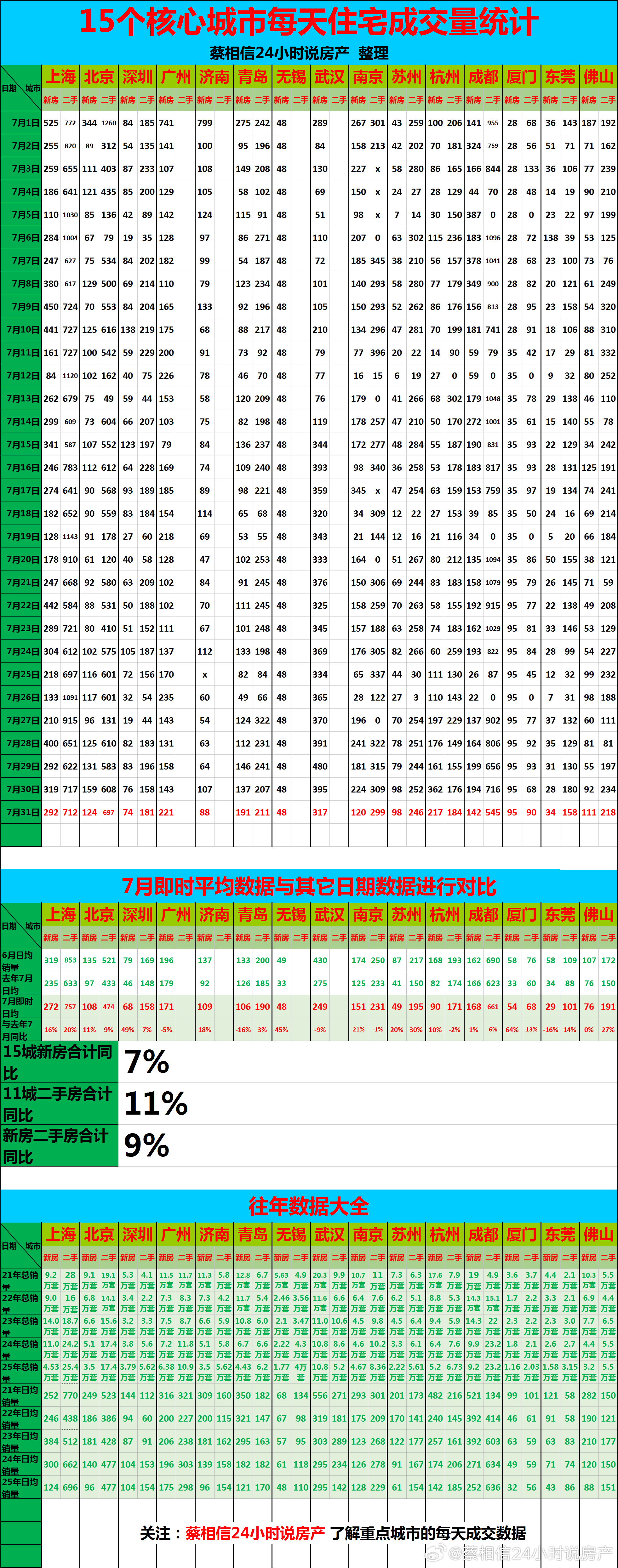2026年7月销量数据，新房同比上升11%，新房同比上升7% 