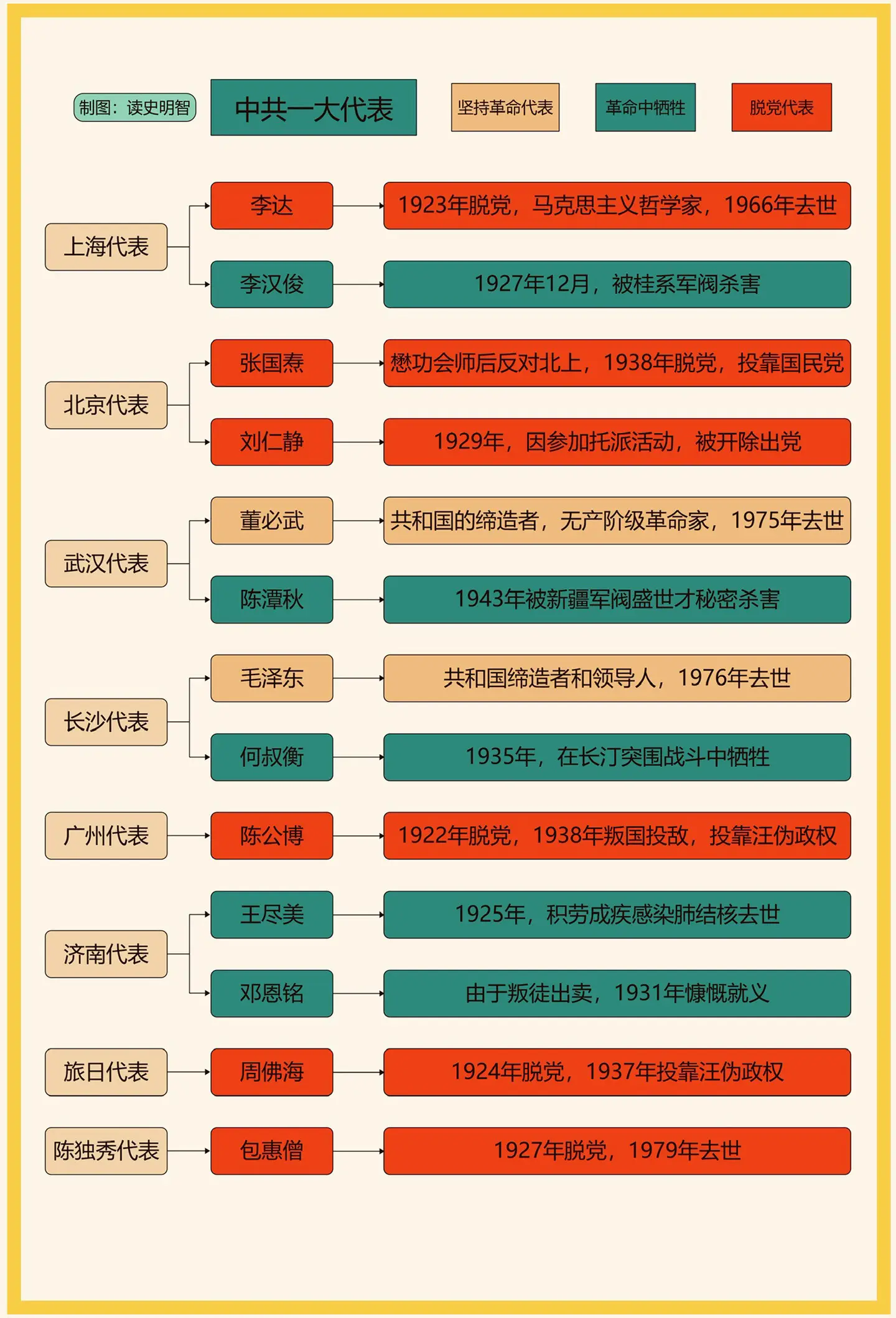 中共一大后，各代表的结局。创业维艰，能不忘初心，坚持到最后的人，都是毅...