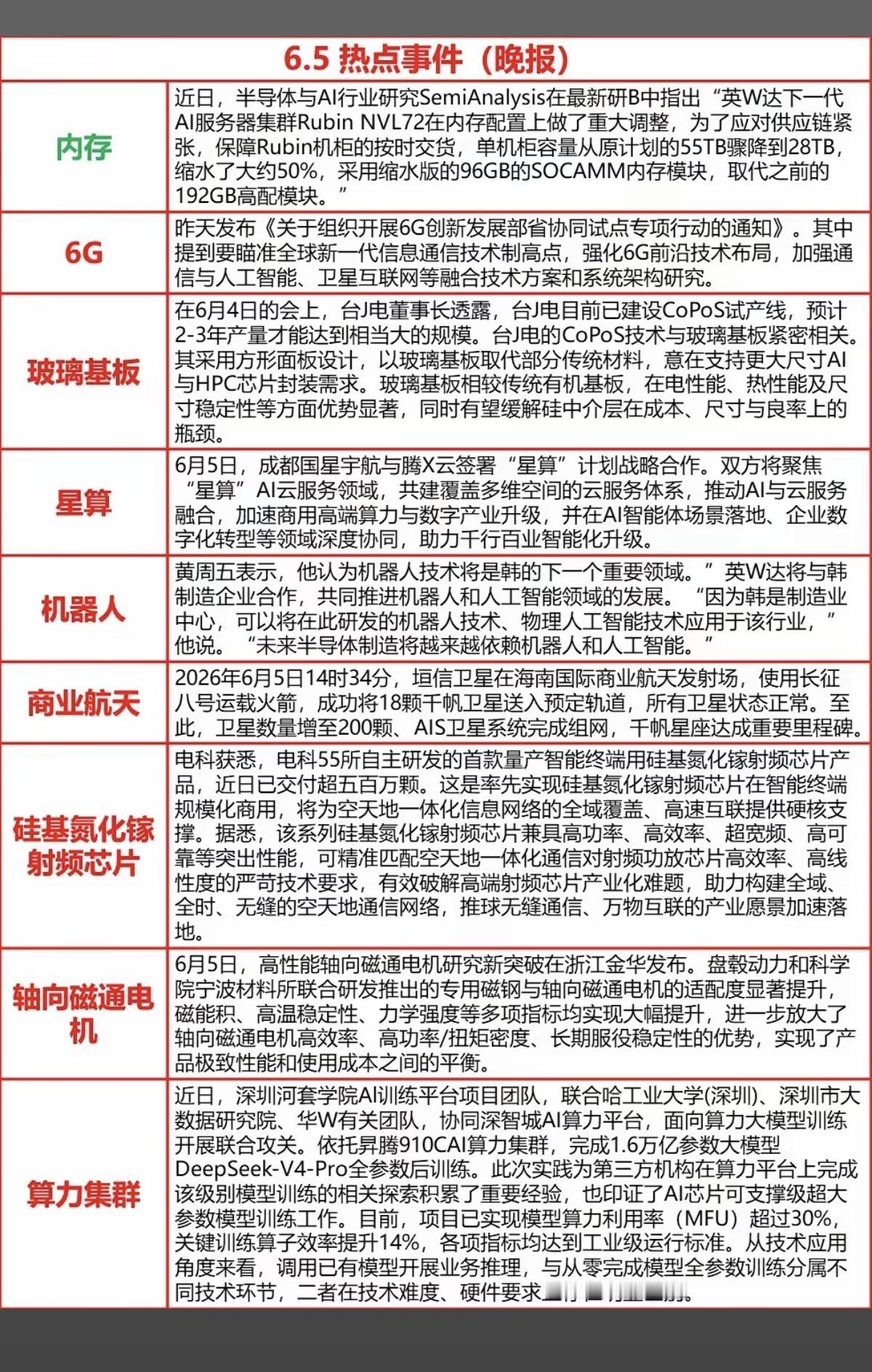 6.5周五  晚间  财经热点汇总！

1.通信6G
2.玻璃基板
3.算力集群