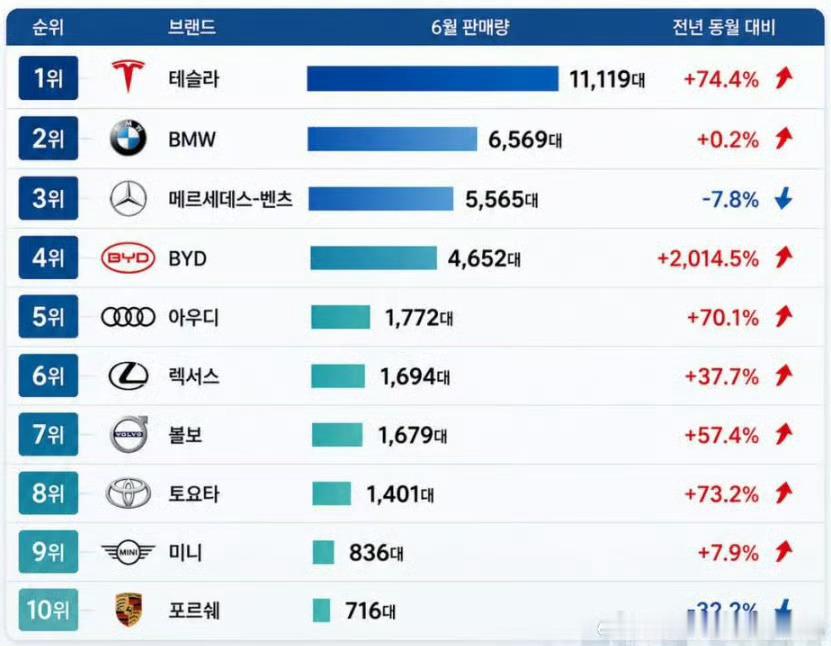 比亚迪在韩国市场也开始发力了增速夸张哦2030年做到世界销量第一，能行不？ 