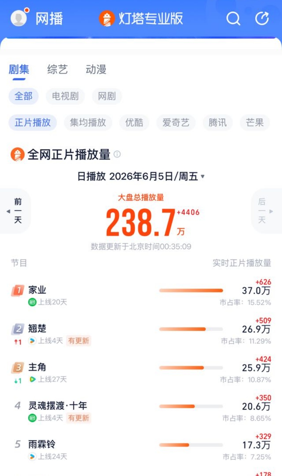 我家翘楚真要发力了 灯塔刚刚更新的已经第二了