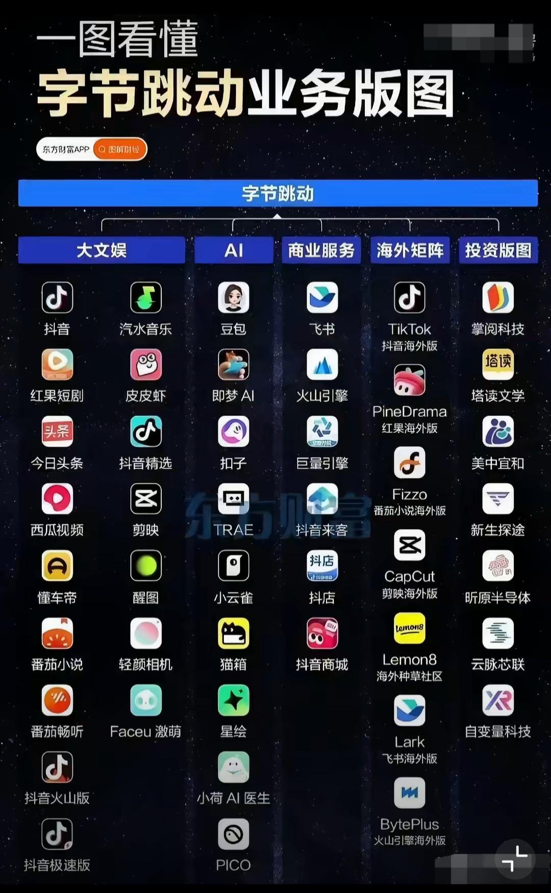 有传言说中国人50%以上的手机使用时间被字节跳动占据了，你看看下面这些字节旗下的