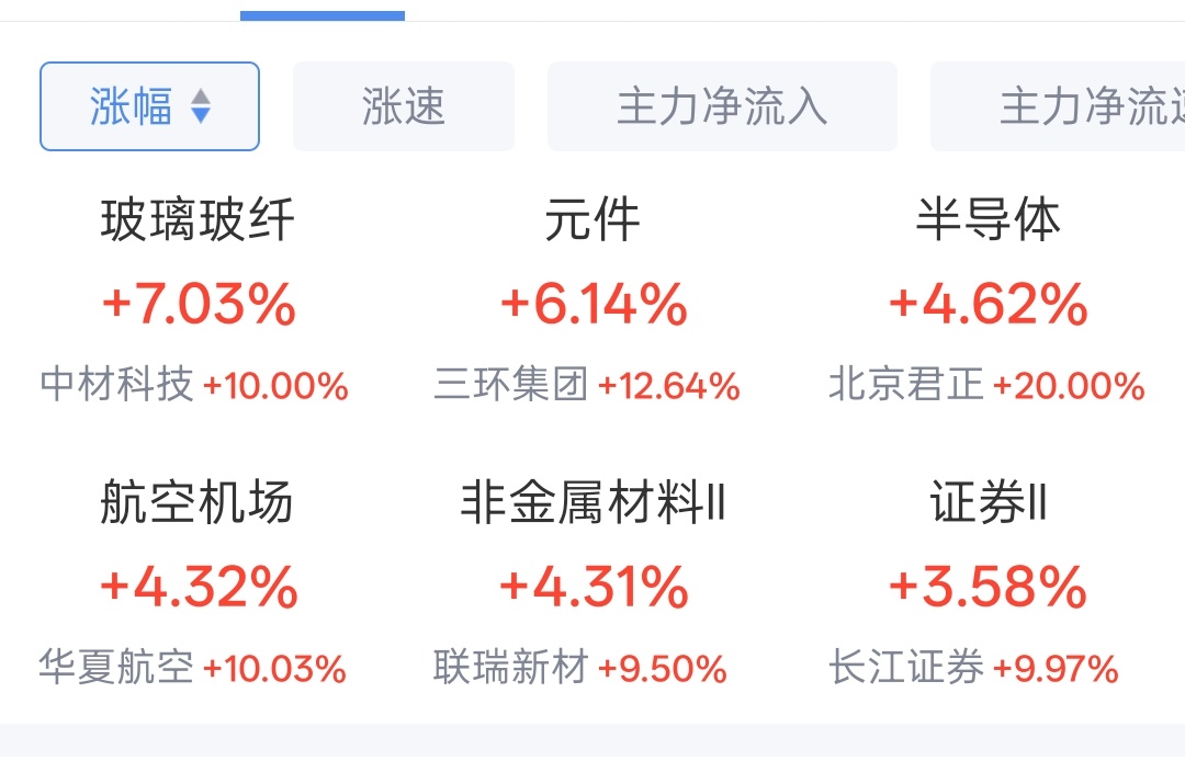 极致的行情，成交3.6万亿，创业板历史新高一千俩百只上涨，四千俩百只下跌，AI产