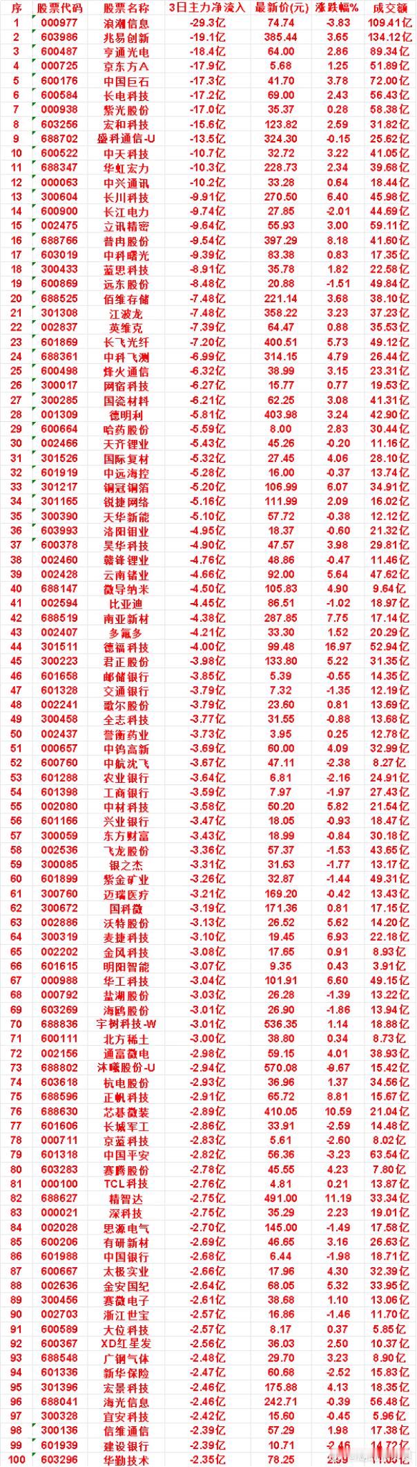 9月8日，前3天主力流出的名单微导纳米：3日净流出 4.50亿，涨跌幅 4.90