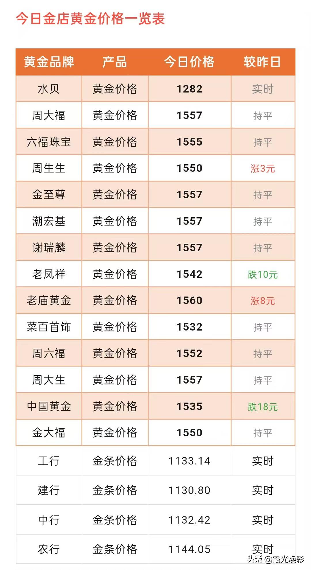 各大品牌黄金门店金饰品报价！以及贵金属行情分析！

2026年3月16日，星期一