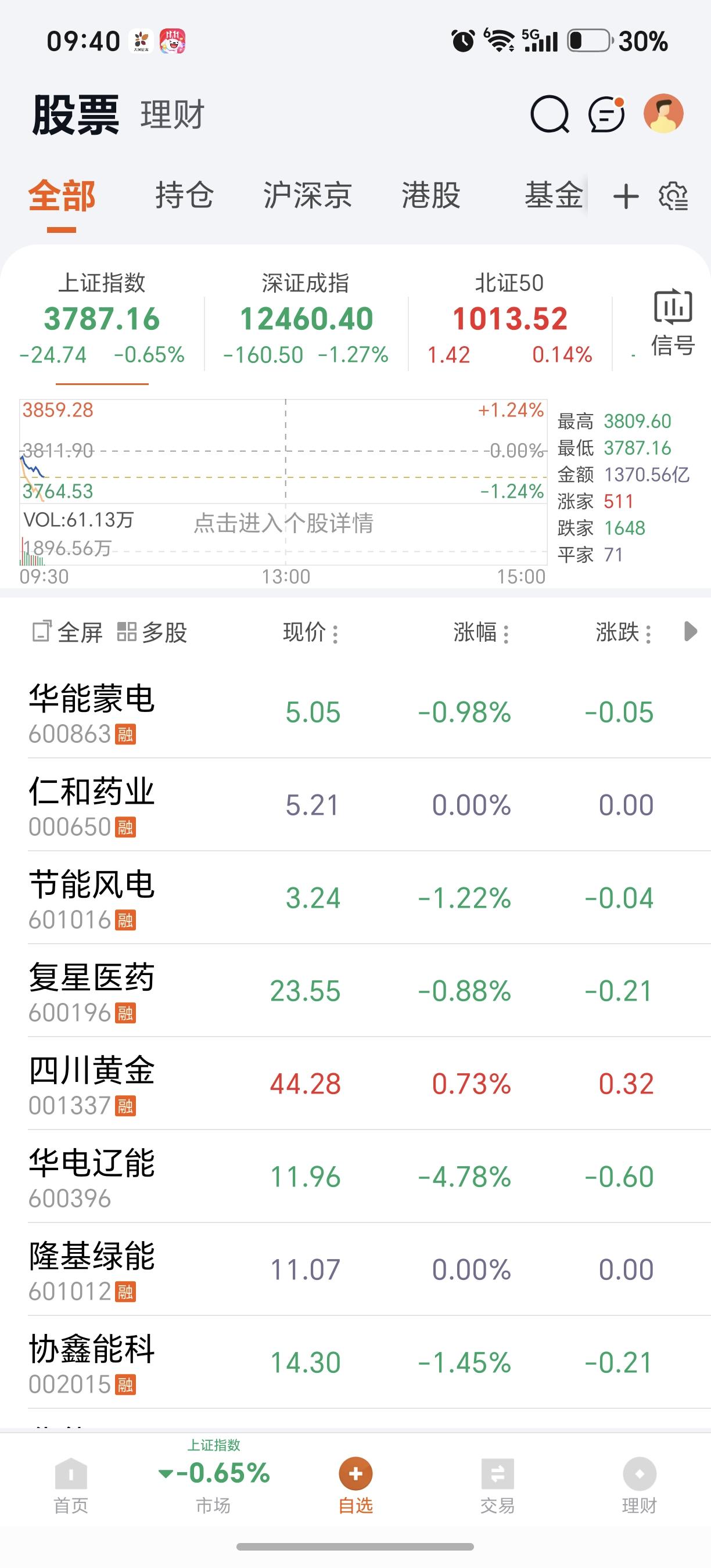 上证跌破3800了
每次回调
都是价值回归
绿油油一片
持有人民币
静待时机