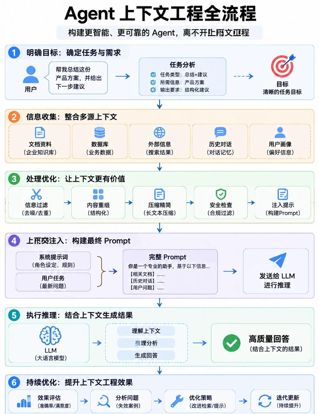 一张图看懂Agent上下文流程
Agent 不是接入大模型、写几个 Prompt