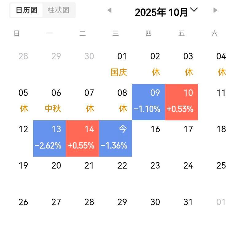 明天是不是就该临到我的涨了。
今日缩量5000亿，指数大涨，确实很超预期。
近期