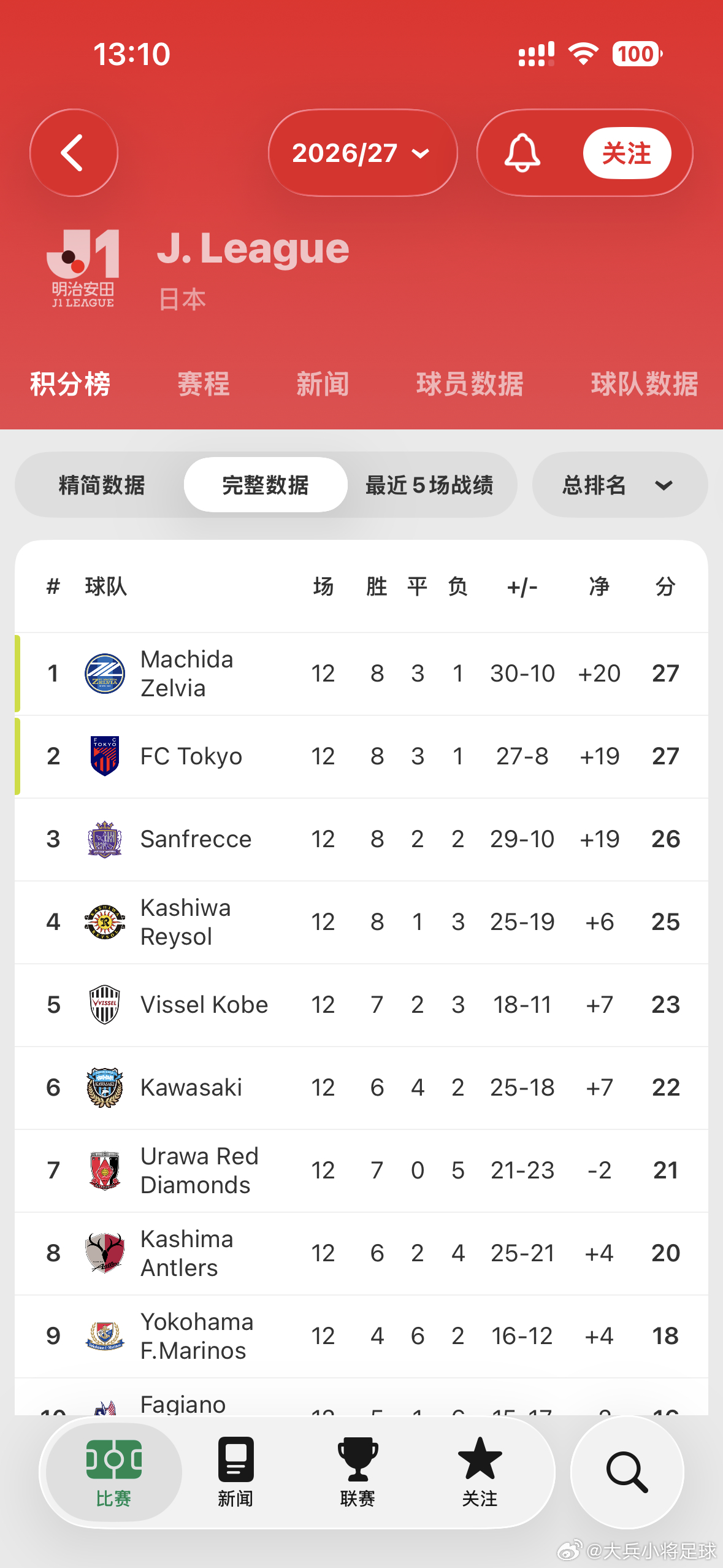 j league J1真是个奇葩联赛。真正的强队去打亚冠二级赛，二流球队反倒参加