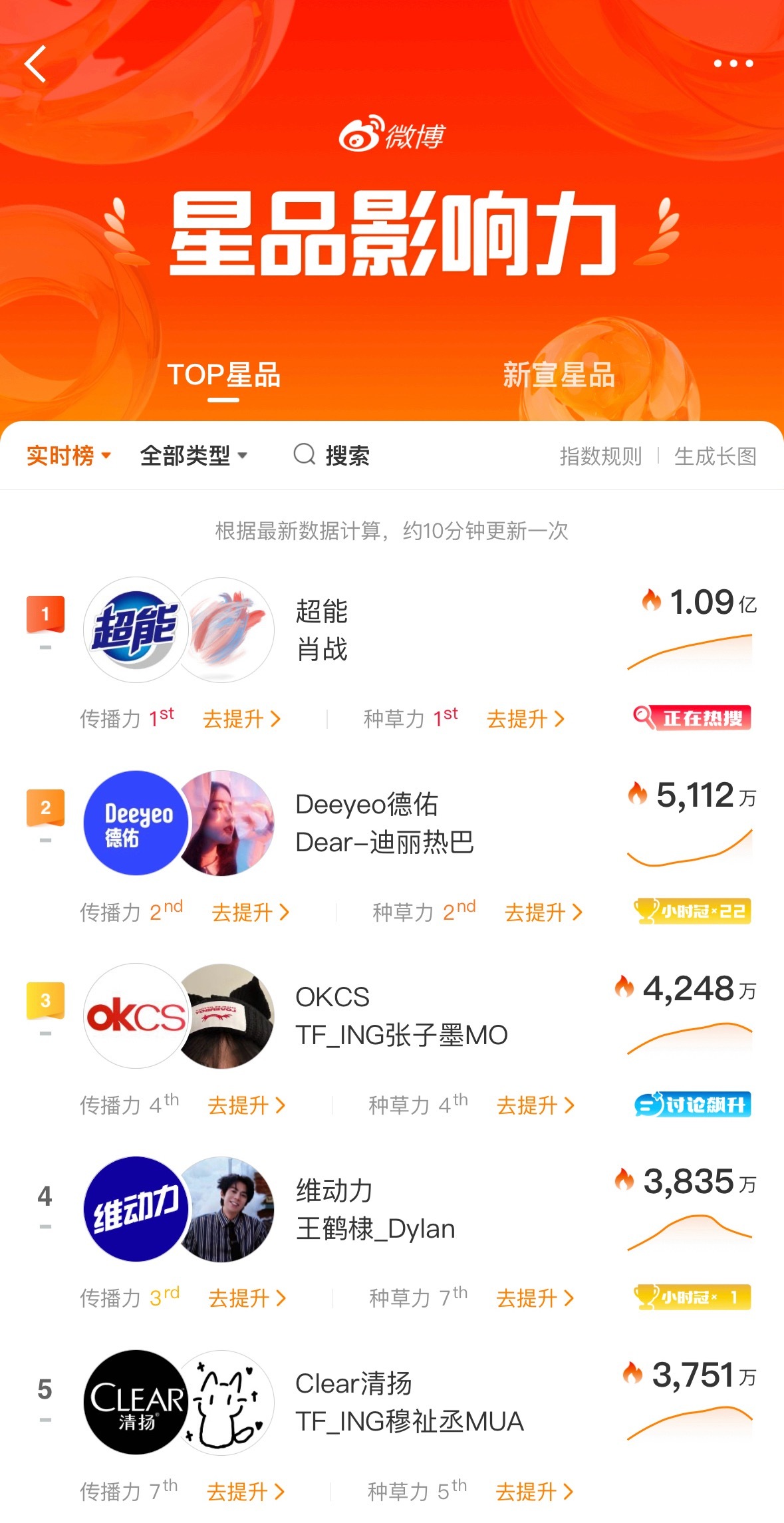 星品影响力破亿了，继续来 👉🏻星品影响力新宣星品