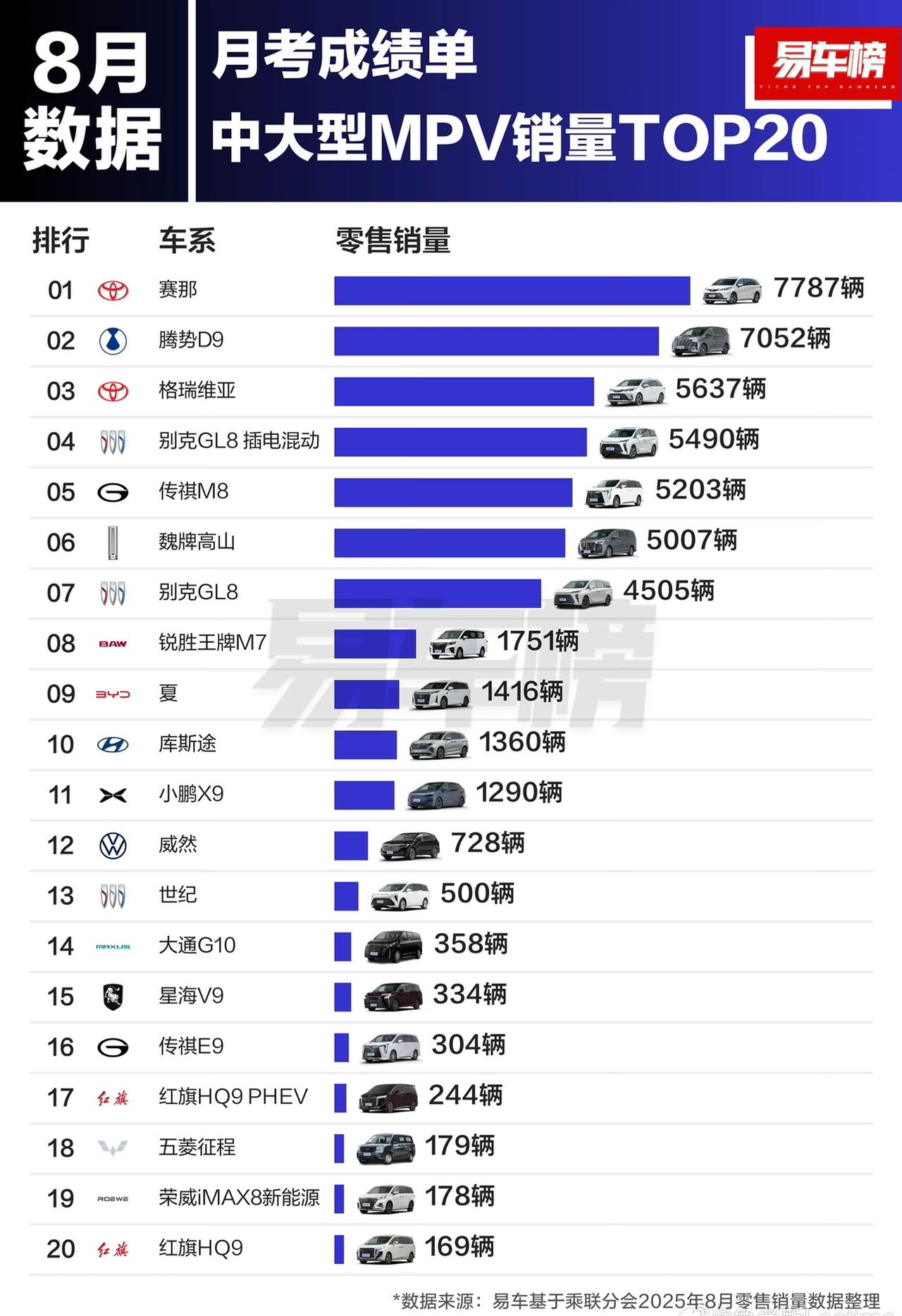 来看8月中大型MPV销量。
宜家的蓝牌阵营丰田塞纳+格瑞维亚总体1.3万的量。