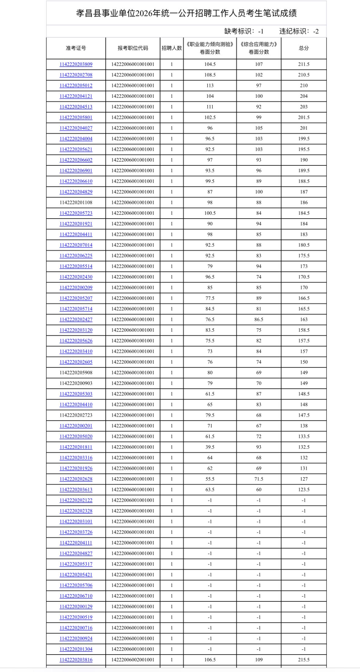 速查！孝感孝昌事业单位笔试成绩发布

📌发布单位：孝昌县人力资源和社会保障局