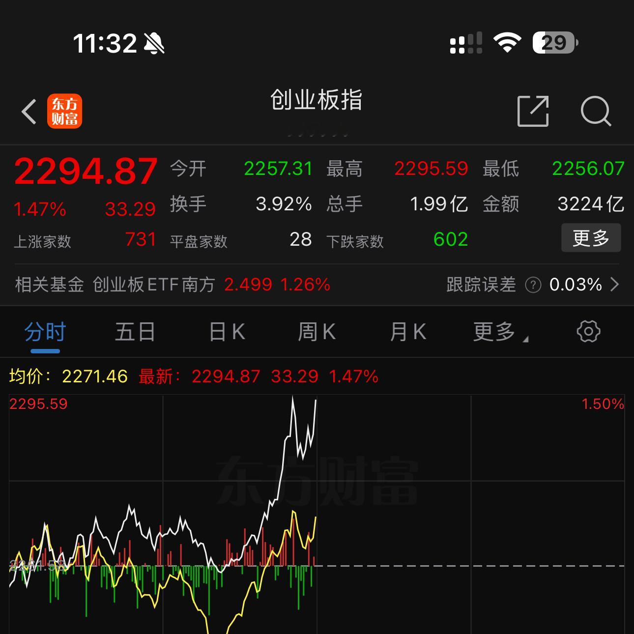 创业板也拉起来了。创业板起来对新能源至关重要，因为很多新能源电池股都在创业板，比