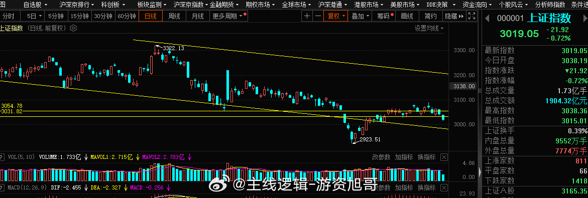 上证指数今日跌的很凶，但是并不恐慌，正常的筑底而已，向下的空间不会很大，10月中