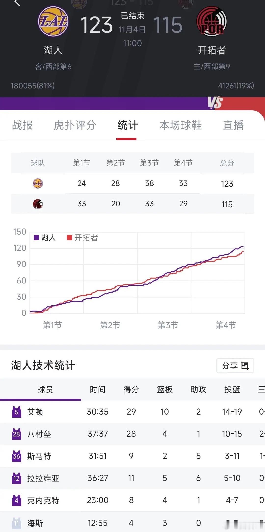 同样打开拓者，在其余四个首发不变的情况下，艾顿带队赢开拓者，詹姆斯带队输开拓者湖