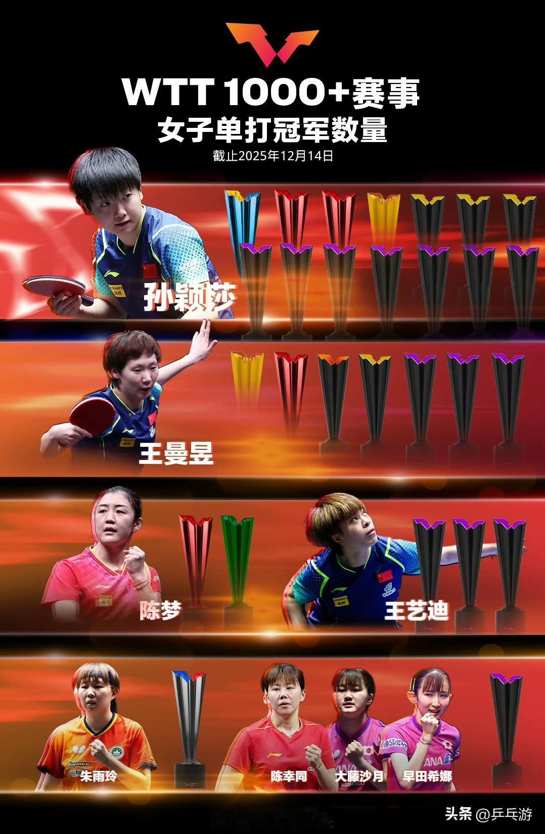 🏓截至多哈冠军赛结束，有哪几位运动员既获得过WTT冠军赛冠军，也获得过WTT大