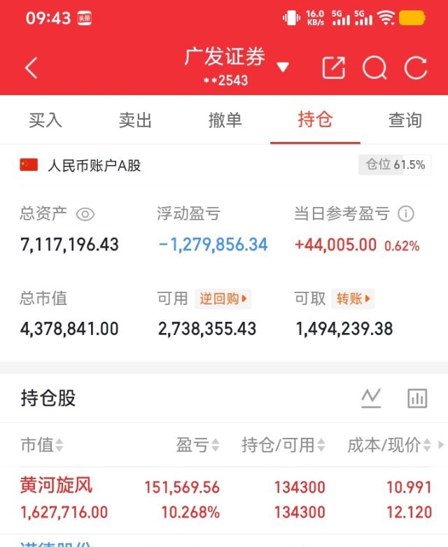兄弟姐妹们；重要通知！大盘高开；指数走高，很多个股是冲高回落的；黄河旋风减了仓位